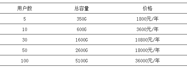 微盤如何擴(kuò)容？如何升級(jí)至專業(yè)版-騰曦網(wǎng)絡(luò)[騰訊企業(yè)郵箱]